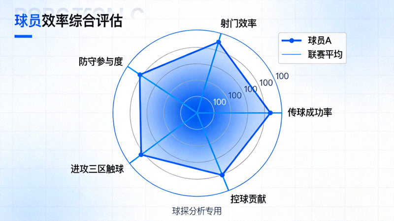 球员效率雷达图，展示球员在射门效率、传球成功率、控球贡献、进攻三区触球等维度的综合表现评估，用于球探分析与球员对比