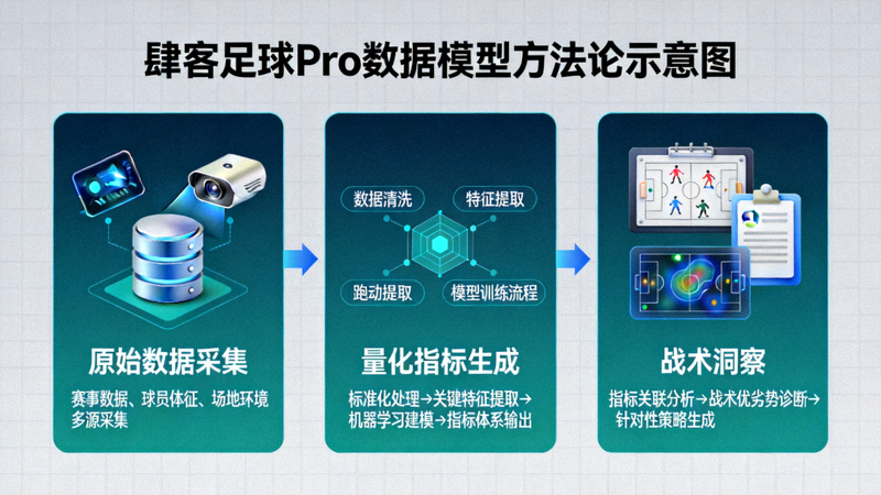 肆客足球Pro数据模型方法论示意图，展示从原始数据采集到量化指标生成再到战术洞察的完整流程