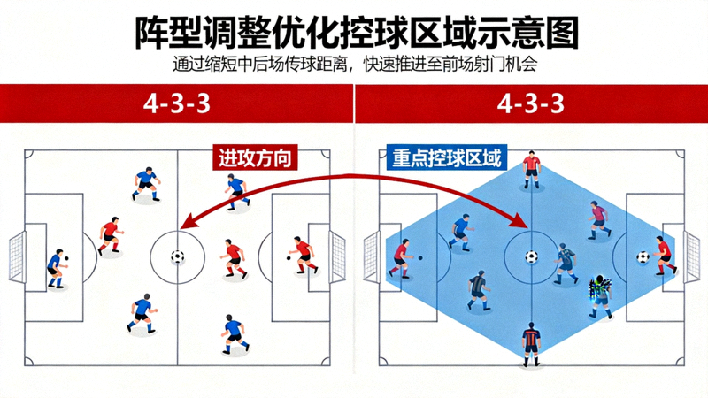 战术板展示如何通过阵型调整优化控球区域，将中后场控球转化为前场射门机会，红色箭头表示进攻方向，蓝色区域表示重点控球区域