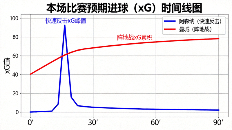 本场比赛预期进球（xG）时间线图，显示阿森纳在快速反击中的xG峰值明显高于曼城阵地战累积