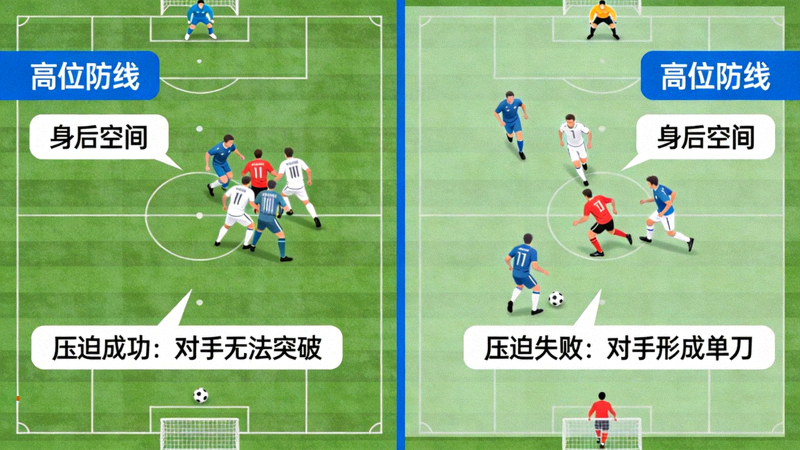 防线高度与身后空间关系图，展示高位防线在压迫成功与失败时的不同结果