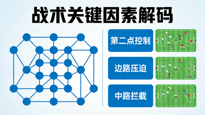 复杂的战术链条图被解码为简单的胜负关键因素，如第二点控制、边路压迫、中路拦截等