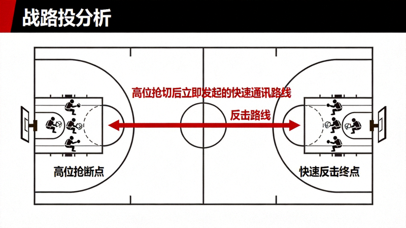 攻守转换瞬间的战术示意图，红色箭头表示高位抢断后立即发起的快速反击路线