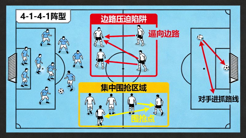 瓜迪奥拉执教曼城初期战术板，展示4-1-4-1阵型下的边路压迫陷阱设计，强调将对手逼向边路后集中围抢