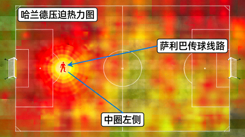 哈兰德本场压迫热力图，显示其压迫方向集中于中圈左侧，但未能有效封锁萨利巴向中场的传球线路