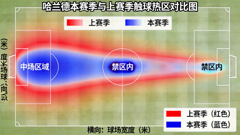 哈兰德本赛季与上赛季触球热区叠加对比图，显示其活动范围明显回撤至中场区域，禁区内触球次数减少
