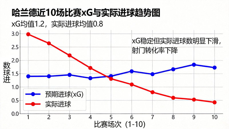 哈兰德近10场比赛预期进球(xG)与实际进球趋势折线图，显示xG值稳定但实际进球数明显下滑，揭示射门转化率下降