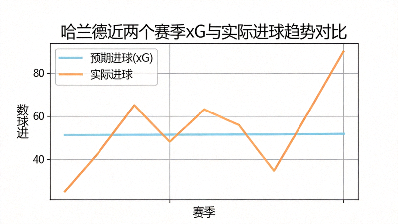 哈兰德近两个赛季预期进球(xG)与实际进球趋势对比折线图，显示xG值稳定但实际进球转化率出现波动