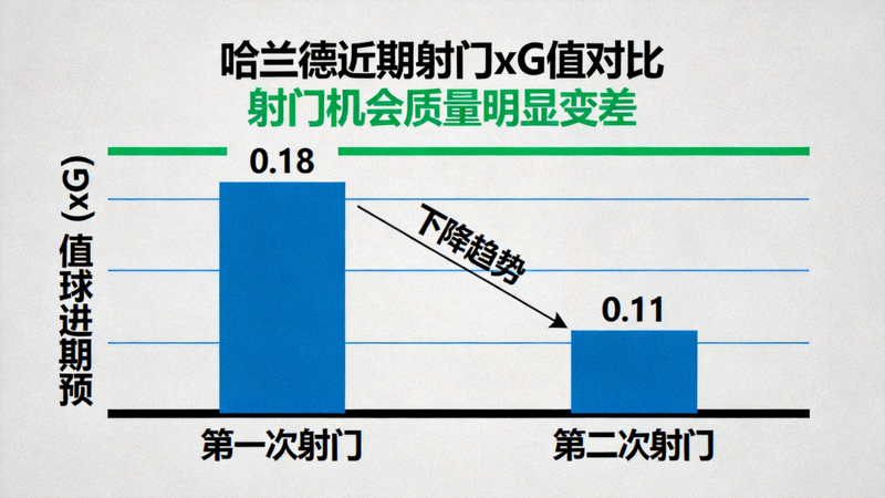 哈兰德每次射门的平均xG值对比柱状图，显示近期每次射门的预期进球值从0.18下降至0.11，说明射门机会质量明显变差