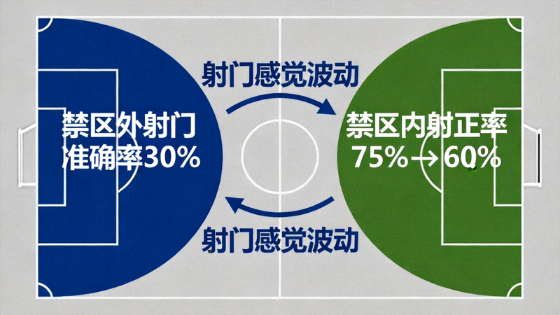 哈兰德射门准确率分区图，显示其在禁区外的射门准确率仅30%，而禁区内射正率从75%降至60%，射门感觉出现波动