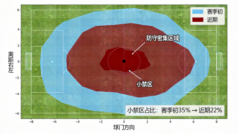 哈兰德射门热区叠加图，显示近期射门位置相比赛季初更远离球门中心，且大量射门集中在防守密集区域，小禁区射门占比下降