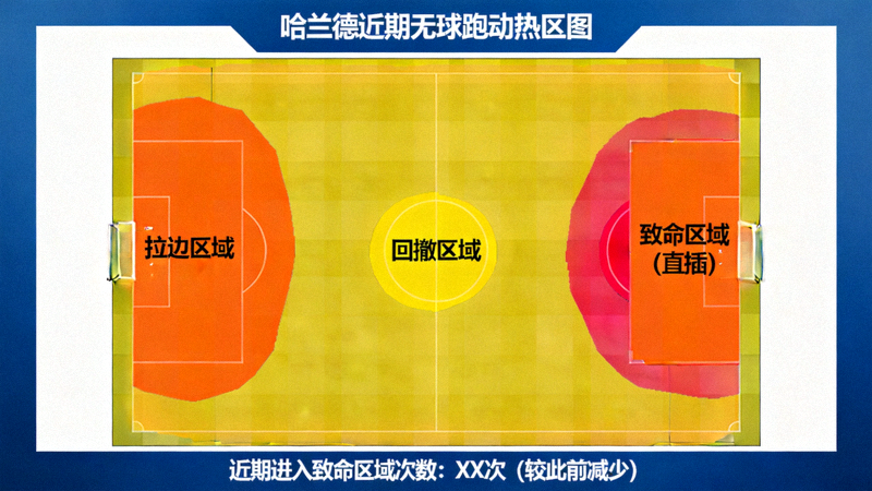哈兰德无球跑动热区图，显示其近期跑动更多拉边和回撤，而非直插中后卫身后，导致进入致命区域的次数减少