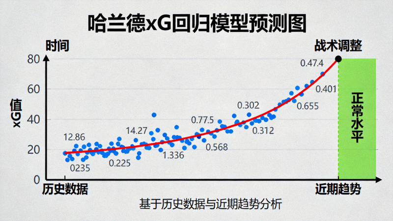 哈兰德xG回归模型预测图，基于历史数据与近期趋势，预测其射门效率将在战术调整后回升至正常水平