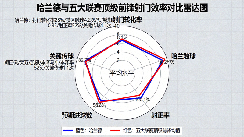 哈兰德与五大联赛顶级前锋的射门效率雷达图对比，显示其在射门转化率、禁区触球等维度仍处于顶尖水平