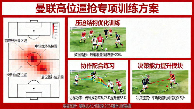 基于数据驱动的曼联高位逼抢专项训练方案示意图，展示如何通过针对性训练改善压迫结构、协作与决策能力