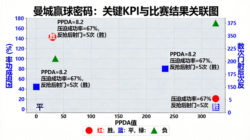 加密的赢球密码图表，将PPDA、压迫成功率、反抢后射门等KPI与曼城比赛结果关联