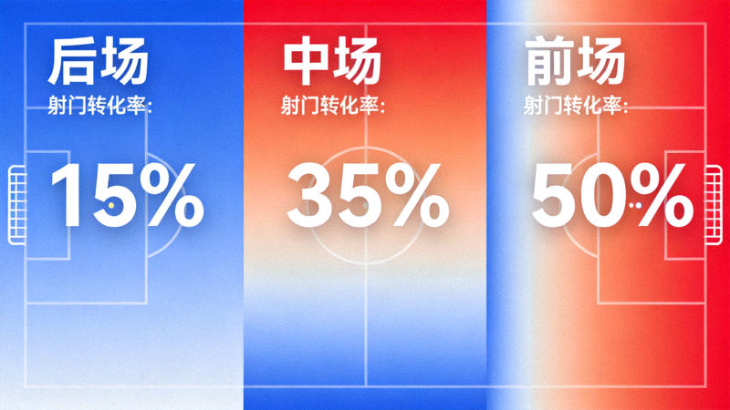 控球区域热力图，展示不同控球区域（后场、中场、前场）与射门转化率的关系