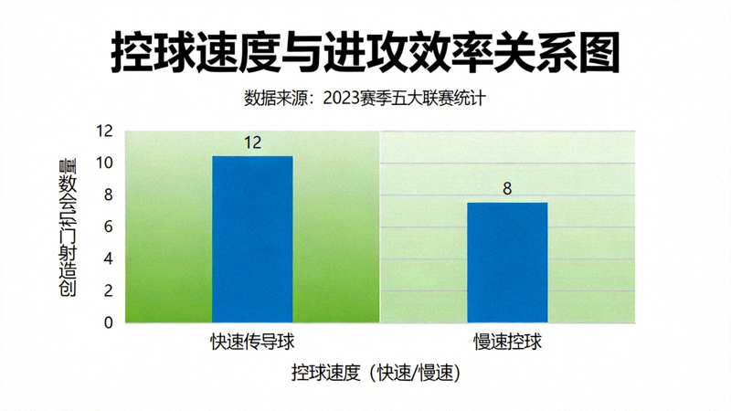 控球速度与进攻效率关系图，展示快速传导球与慢速控球对创造射门机会的不同影响