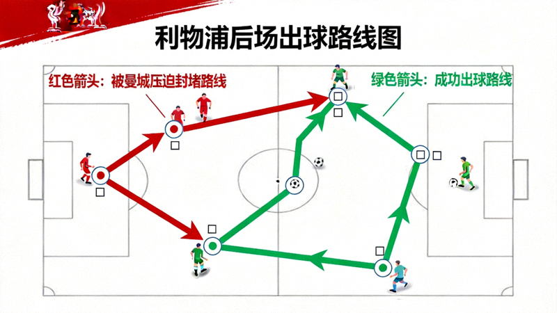 利物浦后场出球路线图，红色箭头表示被曼城压迫封堵的传球选项，绿色为成功出球路线