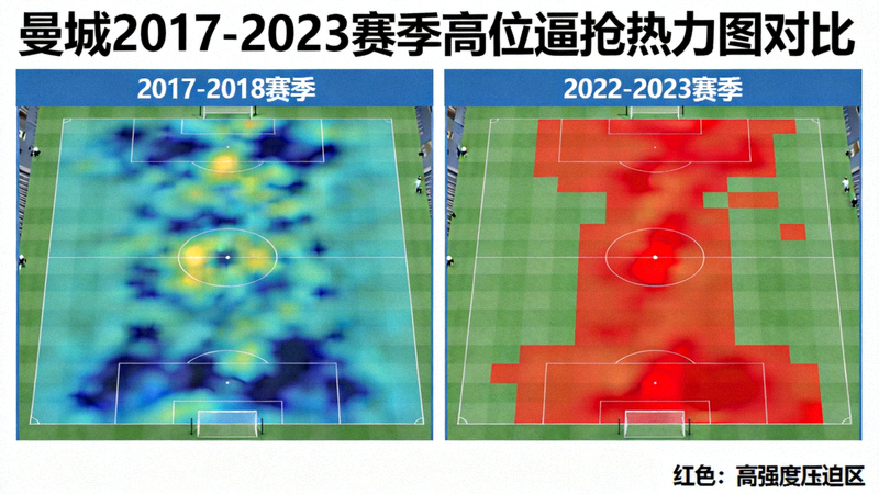 曼城2017-2023赛季高位逼抢热力图对比，展示压迫区域从边路向中路全面覆盖的演变过程，红色区域代表高强度压迫区
