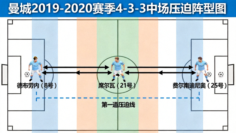 曼城2019-2020赛季中场压迫阵型图，展示4-3-3体系下中场三人组如何形成第一道压迫线，切断对手向前传球路线