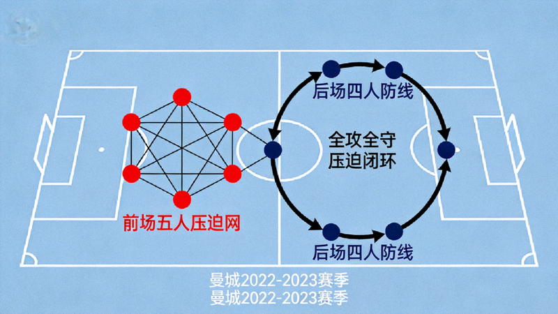 曼城2022-2023赛季完美压迫体系示意图，展示前场五人压迫网与后场四人防线之间的紧凑距离，形成全攻全守的压迫闭环