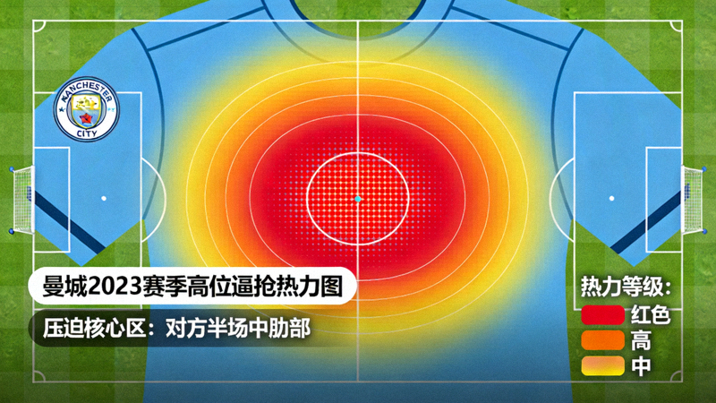 曼城2023赛季高位逼抢热力图，显示前场压迫主要集中在对方半场中肋部区域，形成有效的包围圈