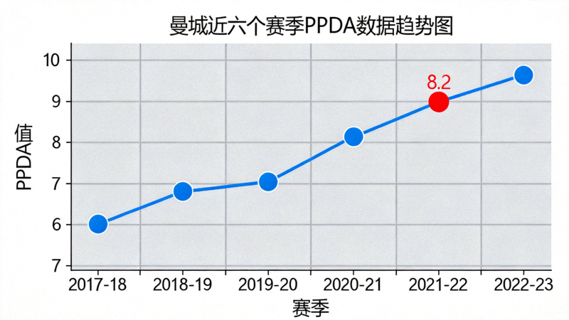 曼城近六个赛季PPDA（每次防守动作允许传球次数）数据趋势折线图，显示压迫强度逐年提升，2022-23赛季PPDA降至8.2的极致水平