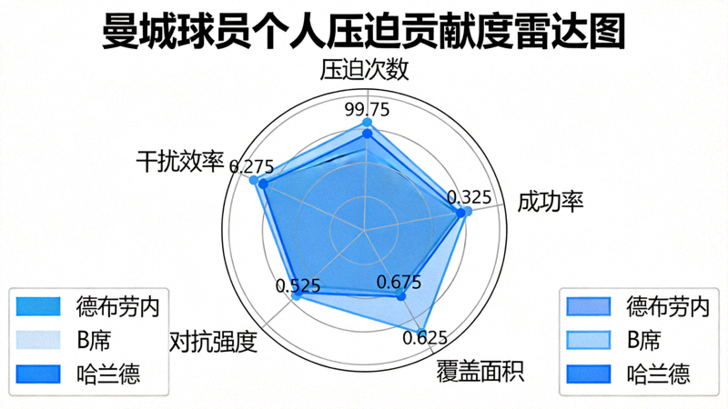 曼城球员个人压迫贡献度雷达图，展示德布劳内、B席、哈兰德等核心球员在压迫次数、成功率、覆盖面积等维度的数据对比