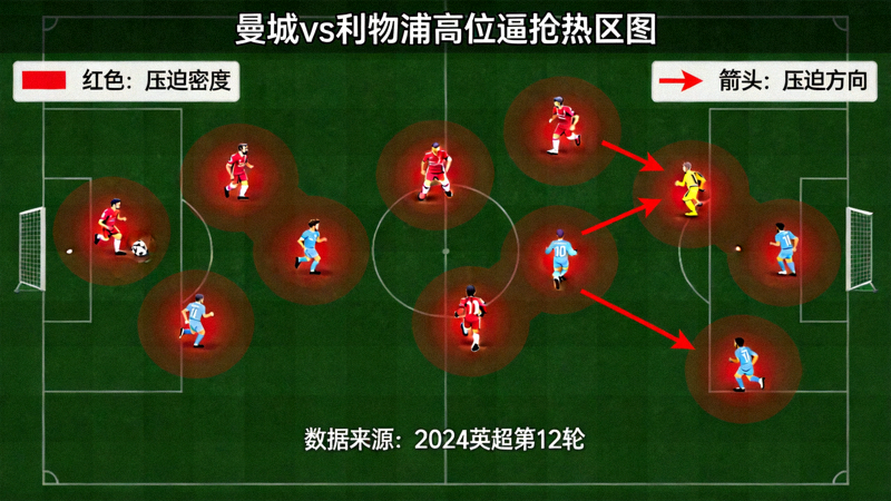 曼城vs利物浦高位逼抢热区图，红色区域显示利物浦后场出球时曼城前锋的压迫密度与方向