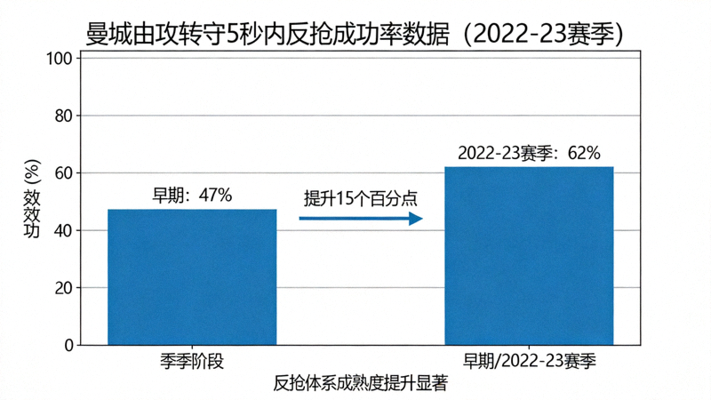曼城由攻转守5秒内反抢成功率数据柱状图，2022-23赛季达到62%，较早期提升15个百分点，展示反抢体系的成熟