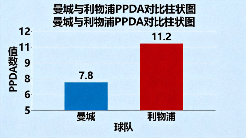 曼城与利物浦PPDA（每次防守动作允许的传球次数）对比柱状图，曼城数值显著低于利物浦