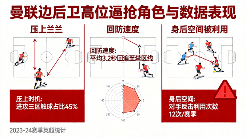 曼联边后卫在高位逼抢中的角色与数据表现，展示边后卫的压上时机、回防速度以及被对手利用身后空间的情况