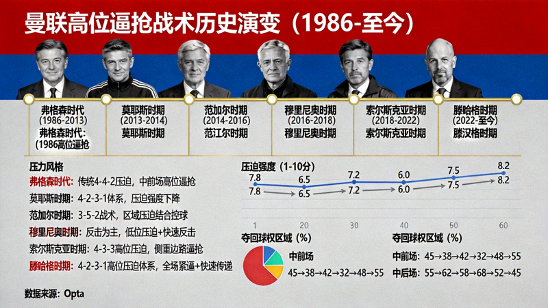 曼联高位逼抢战术的历史演变时间线图，从弗格森时代到现代，展示不同教练时期压迫风格的变化与数据趋势