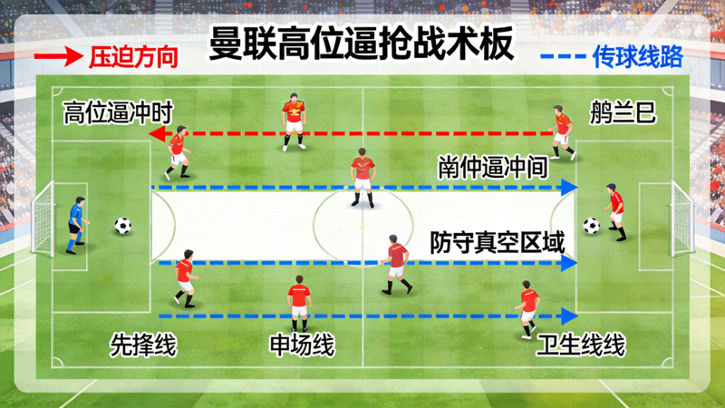 曼联高位逼抢战术板示意图，红色箭头表示压迫方向，蓝色虚线表示对手传球线路，显示逼抢线被突破后的防守真空区域