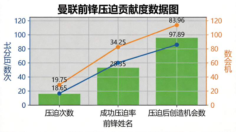 曼联前锋在压迫中的贡献度数据图，展示前锋的压迫次数、成功压迫率以及压迫后创造机会的关联数据