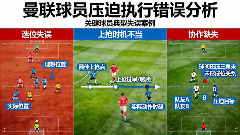 曼联球员个人压迫执行错误的数据图表，突出显示关键球员在压迫时的选位失误、上抢时机不当以及协作缺失的瞬间