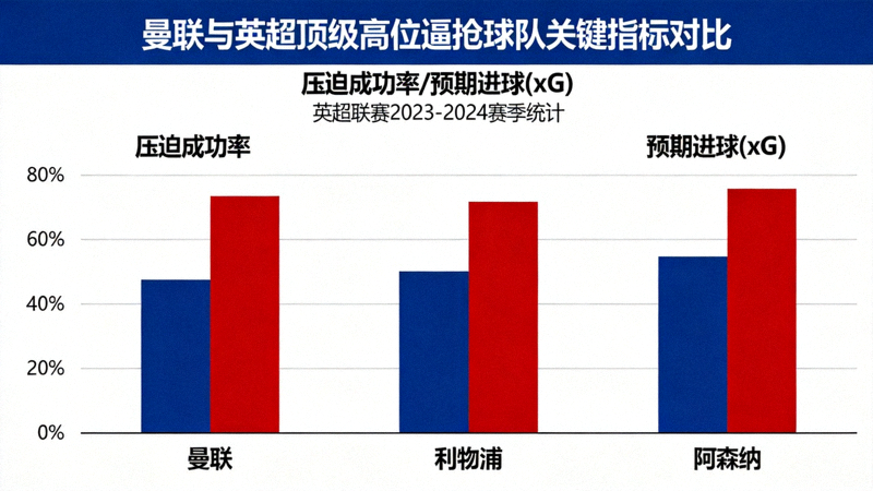 曼联与英超顶级高位逼抢球队的压迫成功率与预期进球(xG)对比数据图表，显示曼联在多项关键指标上落后于利物浦、阿森纳等队