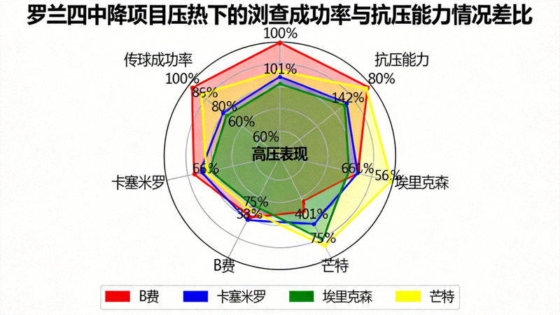 曼联中场球员在压迫下的传球成功率与抗压能力雷达图，展示不同球员在高压环境下的表现差异
