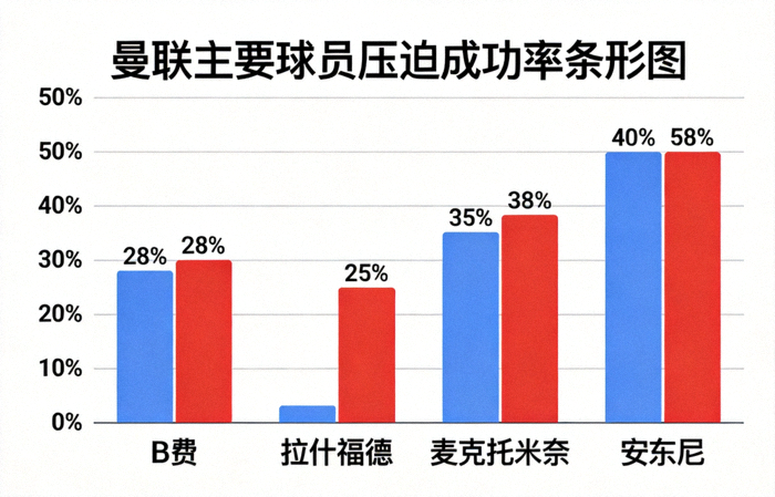 曼联主要球员压迫成功率条形图，显示B费、拉什福德成功率低于30%，而麦克托米奈、安东尼相对较高