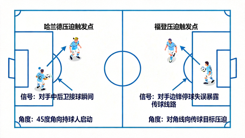 球员个人压迫触发点示意图，标注哈兰德与福登在特定区域启动压迫的信号与角度
