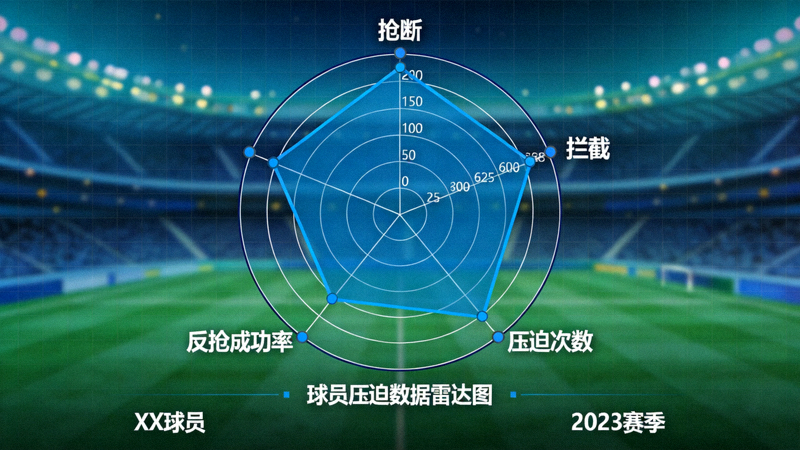 球员压迫数据雷达图，展示抢断、拦截、压迫次数、反抢成功率等多维度指标