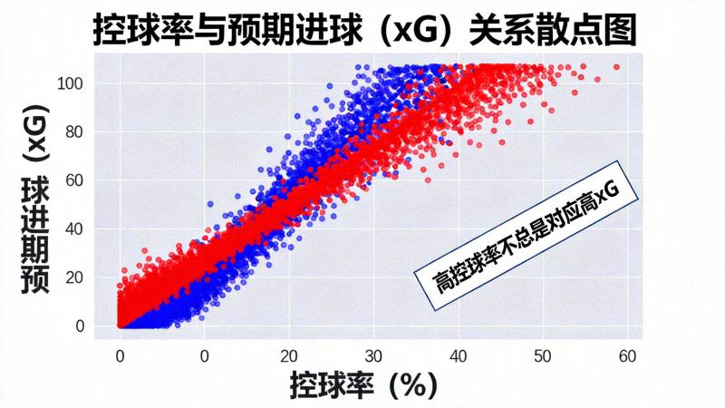 散点图展示控球率与预期进球（xG）之间的非线性关系，高控球率并不总是对应高xG