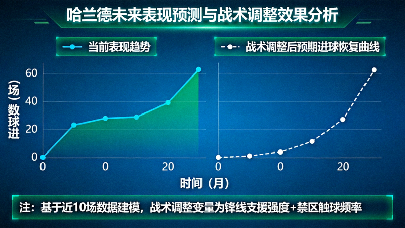 数据模型预测图表展示哈兰德未来表现的可能走势，包含战术调整后的预期进球恢复曲线