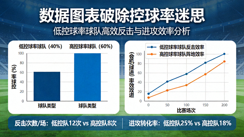数据图表破除控球率迷思，展示低控球率球队如何通过高效反击取得更高进攻效率