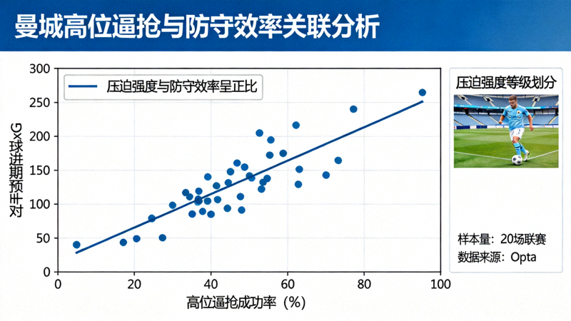数据仪表盘突出显示曼城高位逼抢成功率与对手预期进球xG的关联，展示压迫强度与防守效率的正比关系