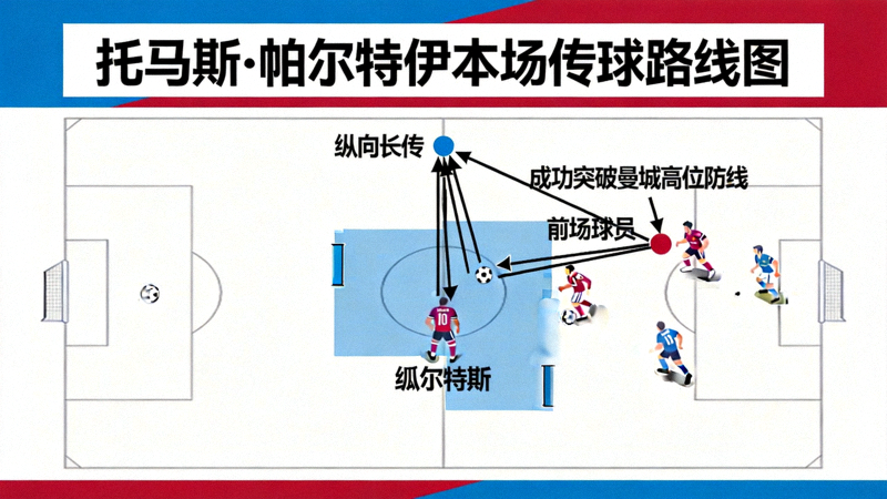 托马斯·帕尔特伊本场传球路线图，大量纵向长传直接找到前场球员，成功绕过曼城高位防线