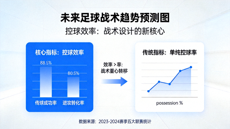 未来足球战术趋势预测图，展示控球效率将成为战术设计的核心，而非单纯追求控球率