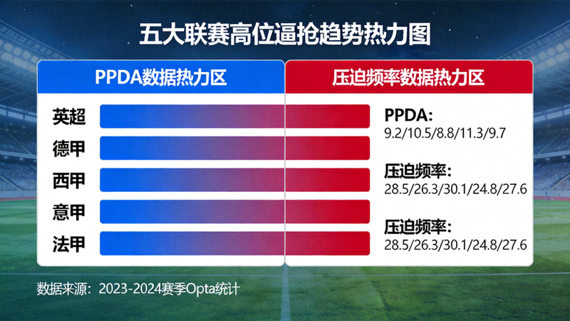 五大联赛高位逼抢趋势热力图，展示英超、德甲、西甲等联赛在PPDA和压迫频率上的数据差异