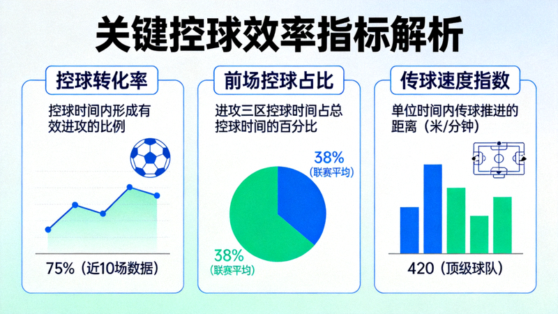 信息图解释关键控球效率指标，包括控球转化率、前场控球占比、传球速度指数等
